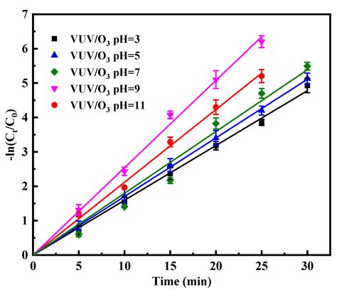 Remediation of Surfactants Used by VUV/O3 Techniques: Degradation ...