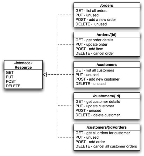 REST API Path 的图像结果