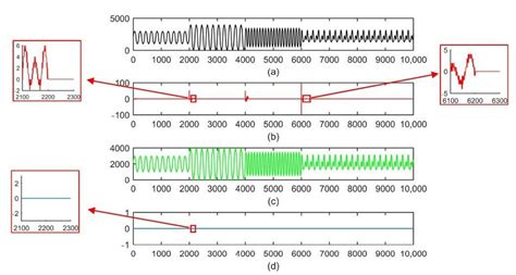 Input Output Coding Decoding 的图像结果