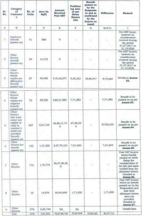 Paramount Propbuild guilty of Profiteering in project ‘Paramount ...