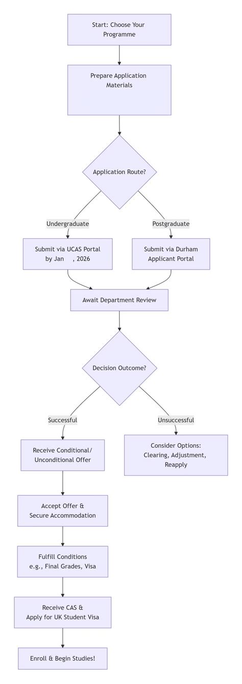 Durham University Acceptance Rate 2025 | uhomes.com