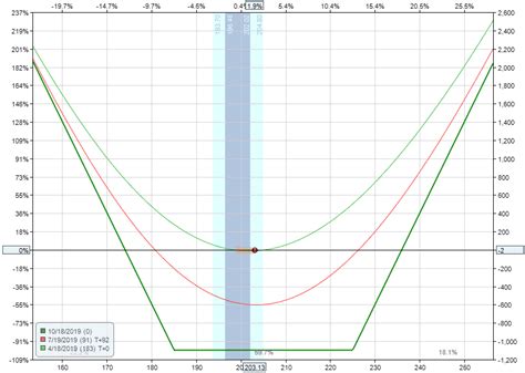 Image result for Long Straddle vs. Long Strangle