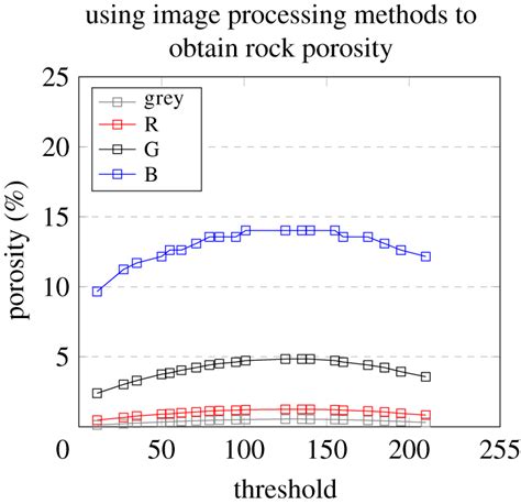 Image result for Image Processing Threshold
