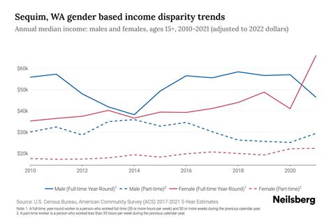 Sequim, WA Income By Gender - 2025 Update | Neilsberg