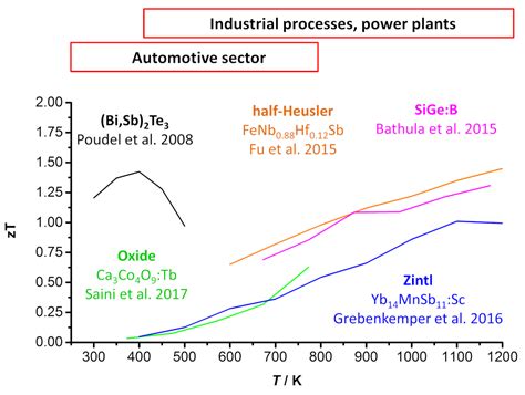 High Power Factor vs. High zT—A Review of Thermoelectric Materials for ...