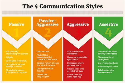 Communication Styles Examples 的图像结果