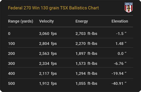 270 Ballistics Chart 的图像结果