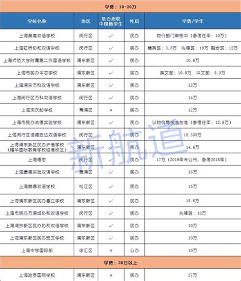 上海各区热门民办小学、中学学费一览表