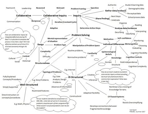 Collaborative Inquiry Process 的图像结果