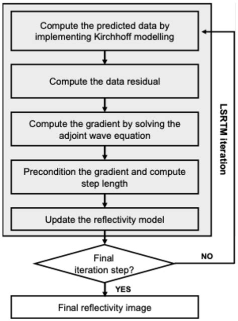 Seismic Imaging of the Arctic Subsea Permafrost Using a Least-Squares ...