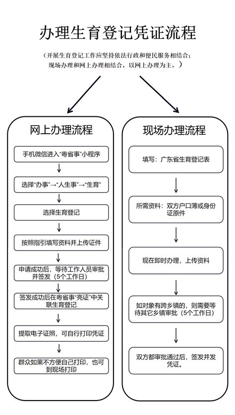 如何在粤省事上办理准生证（生育登记）？操作步骤在此！ - 知乎