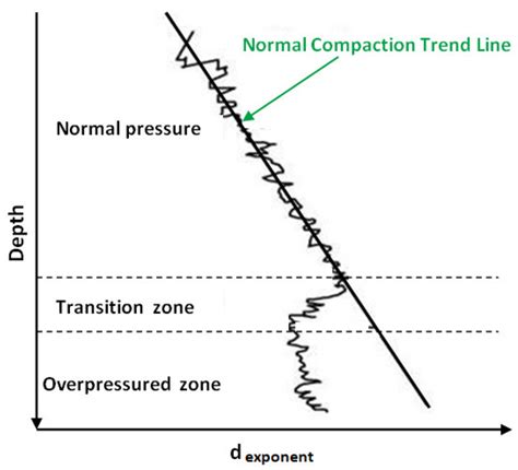 Warning Signs of High-Pressure Formations of Abnormal Contour Pressures ...