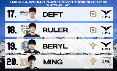 韩网论坛评选S11世界赛TOP20选手，前7名是韩国人，中单占比最大-今日头条