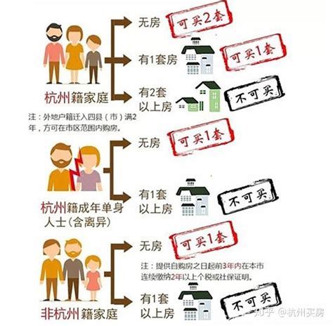非杭州户籍怎么在杭州买房，2022年杭州购房新政！_社保_新房_考试
