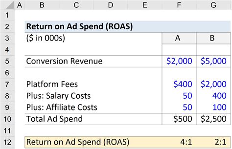 What is Return On Ad Spend? What is the formula and why it is important