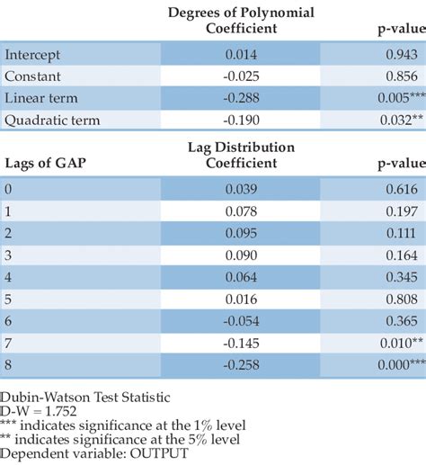 Image result for Distributed Lag Applications