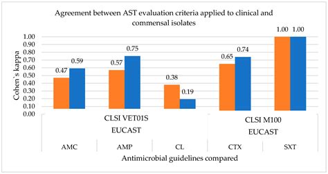 Antimicrobial Resistance of Clinical and Commensal Escherichia coli ...