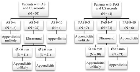 Suspected Simple Appendicitis in Children: Should We Use a Nonoperative ...