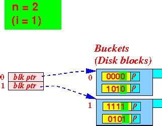 Image result for Linear Hashing Example