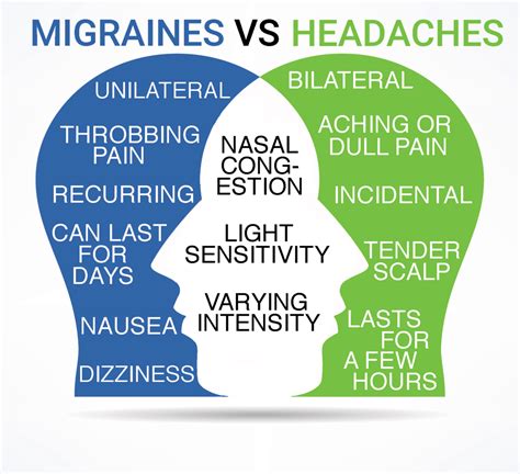 Migraine vs Headache - Identification and Differences