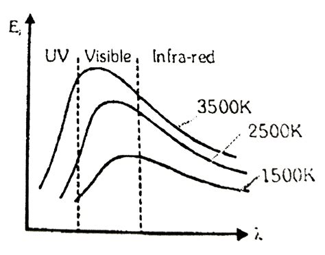 Following graph shows the correct variation in intensity of heat ...
