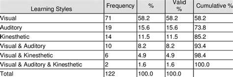 Preferred Learning Styles Examples 的图像结果