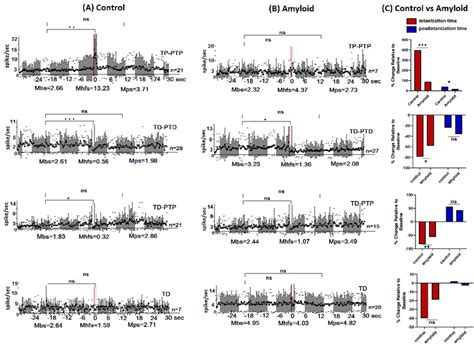 Post-Stimulus Time Histogram 的图像结果
