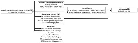Demographic Change and Commons Governance: Examining the Impacts of ...