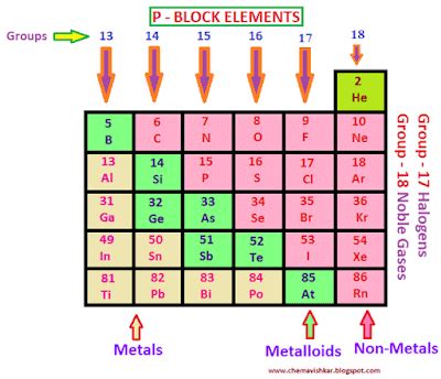 Electronic Configurations and Types of Elements: s, p, d and f-block ...
