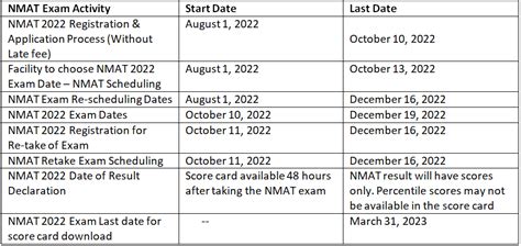 NMAT 2022: Important Dates [Official] and Application PDF Download