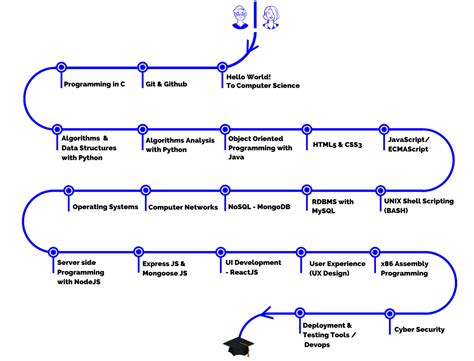 Become a Computer Science Engineer in 12 months.