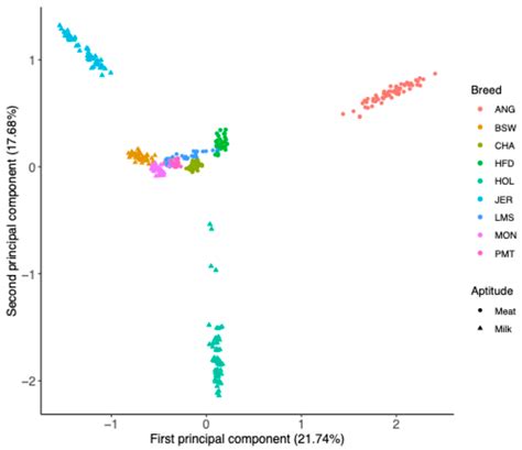 Combined Use of Univariate and Multivariate Approaches to Detect ...