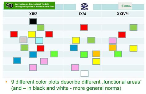Activities of Environmental Convention-Secretariats: Laws, Functions ...