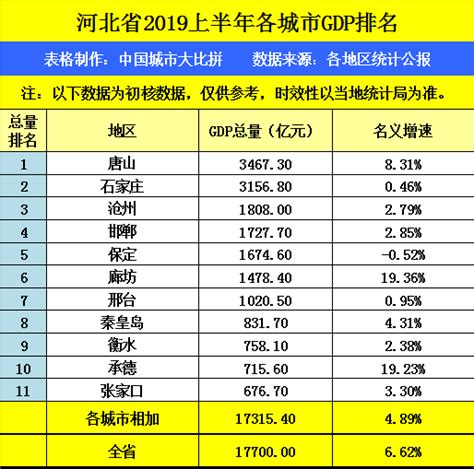 河北保定与黑龙江大庆，2019上半年GDP，谁成绩更好？|大庆|保定|成绩_新浪新闻