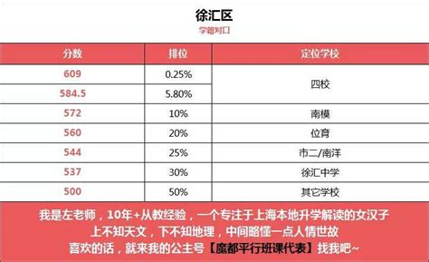 2021年上海中考16区高中名额分配分数线排位情况与录取初中最高最低线分差对比 - 知乎
