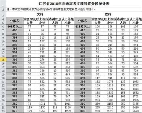 2018江苏高考文理科分数段排位表公布！快来看看你排在哪？