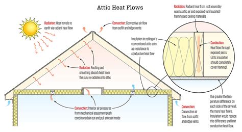 Convection Currents In A Room