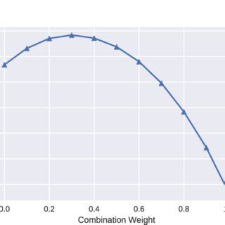 Linear Combination Python 的图像结果