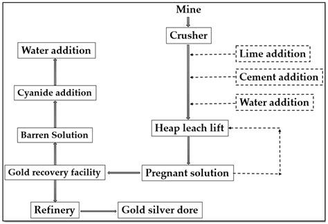 A Brief Note on the Heap Leaching Technologies for the Recovery of ...