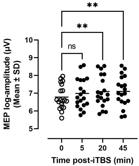 Facilitation of Motor Evoked Potentials in Response to a Modified 30 Hz ...