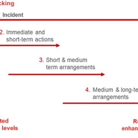 Business Continuity Management Program 的图像结果