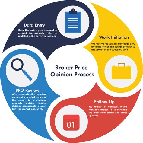 Mortgage Broker Price Opinion Services in USA