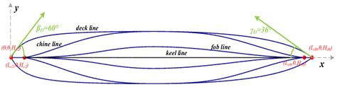 NURBS-Based Parametric Design for Ship Hull Form