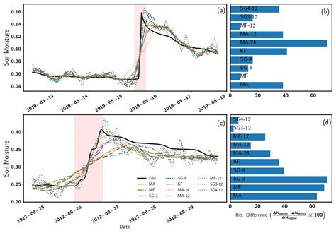 Optimal Temporal Filtering of the Cosmic-Ray Neutron Signal to Reduce ...