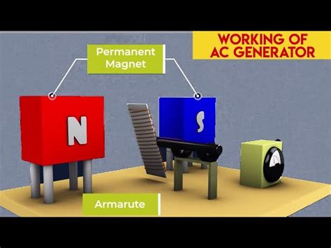 Alternating Current Generator Animation 的图像结果