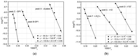 Kinetics of Precipitation Hardening Phases in Recycled 2017A Aluminum Alloy
