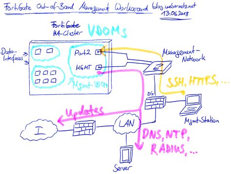 FortiGate Out-of-Band Management | Weberblog.net