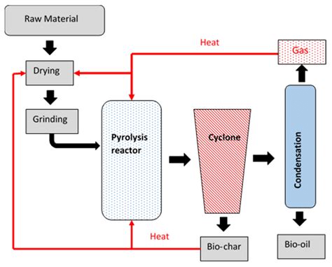 Production of Biochar and Its Potential Application in Cementitious ...