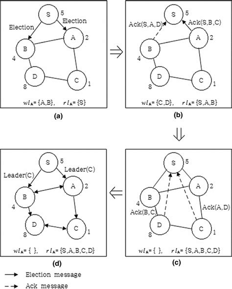 Image result for Randomized Algorithm in Election Leader Algorithm