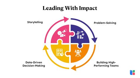 Leadership Competency Examples 的图像结果